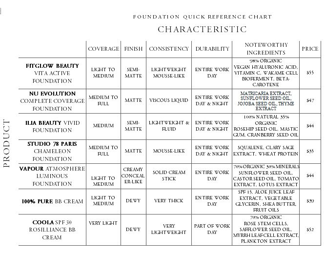 Oil Spf Chart